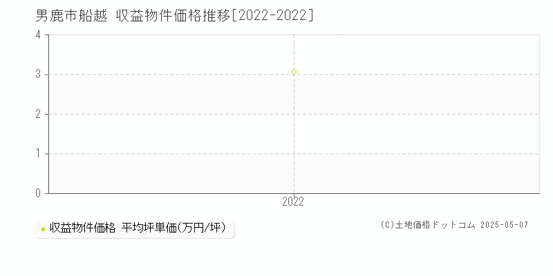 船越(男鹿市)の収益物件価格推移グラフ(坪単価)[2022-2022年]