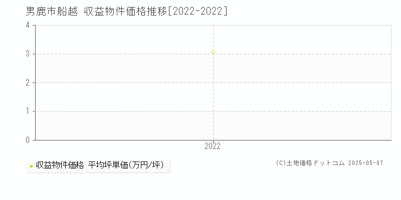 男鹿市船越のアパート価格推移グラフ 