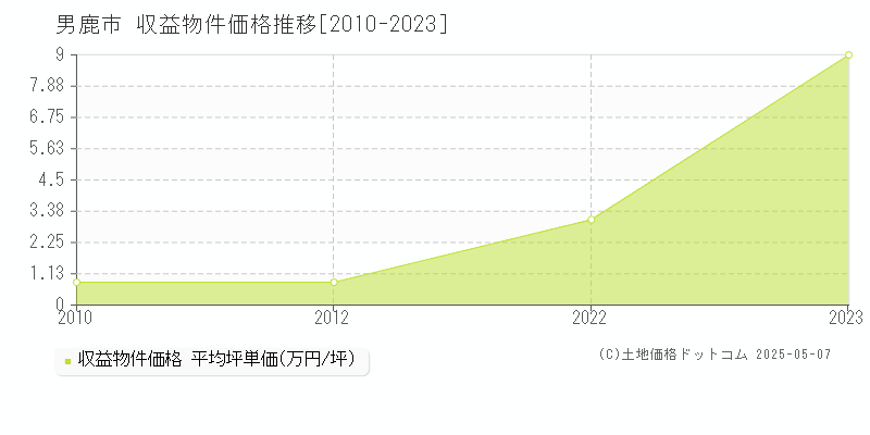男鹿市(秋田県)の収益物件価格推移グラフ(坪単価)[2010-2023年]