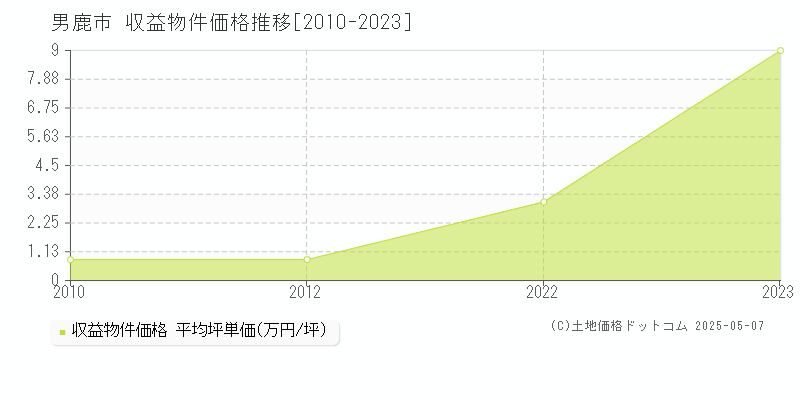 男鹿市全域のアパート取引価格推移グラフ 