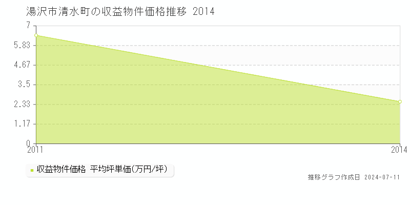 湯沢市清水町のアパート価格推移グラフ 