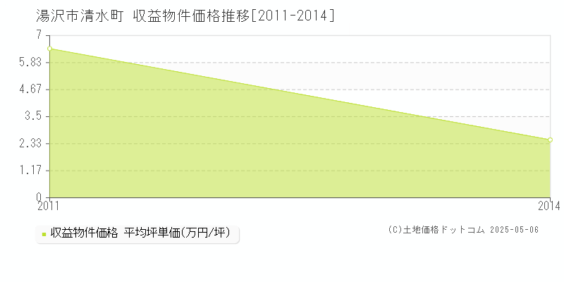 清水町(湯沢市)の収益物件価格推移グラフ(坪単価)[2011-2014年]
