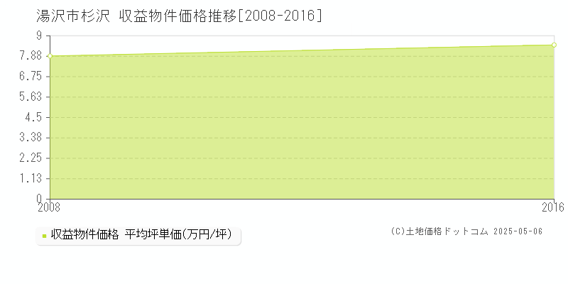 湯沢市杉沢のアパート価格推移グラフ 