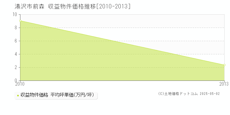 前森(湯沢市)の収益物件価格推移グラフ(坪単価)[2010-2013年]