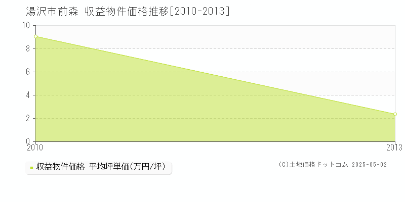 湯沢市前森のアパート価格推移グラフ 