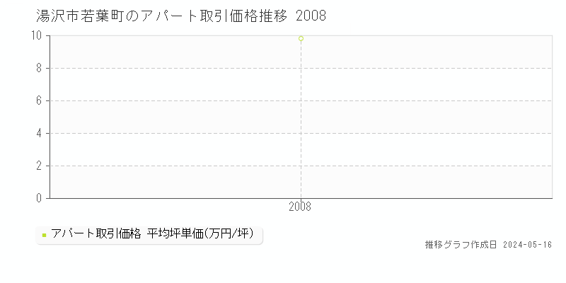 湯沢市若葉町のアパート価格推移グラフ 