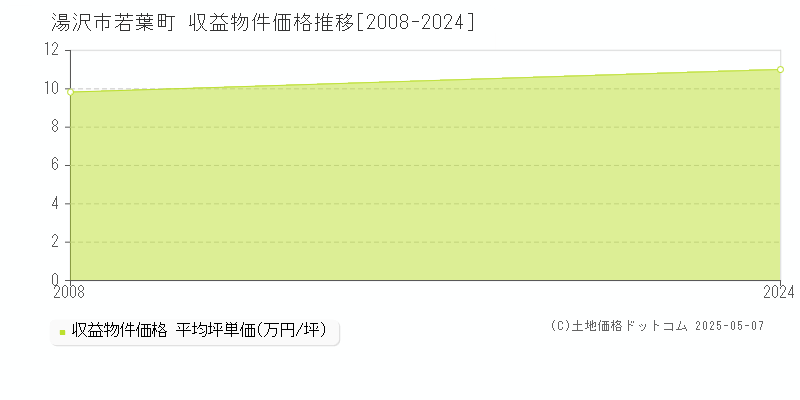 若葉町(湯沢市)の収益物件価格推移グラフ(坪単価)[2008-2024年]