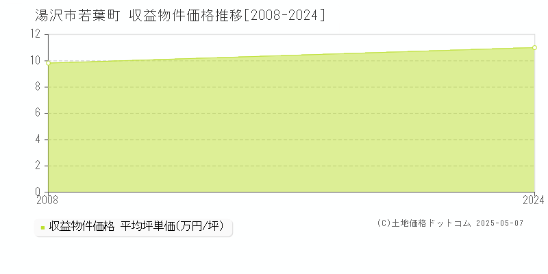 湯沢市若葉町のアパート価格推移グラフ 