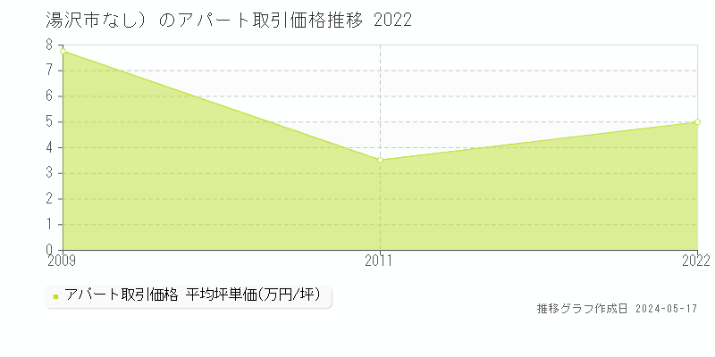 湯沢市（大字なし）のアパート価格推移グラフ 