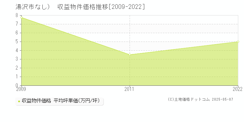 （大字なし）(湯沢市)の収益物件価格推移グラフ(坪単価)[2009-2022年]