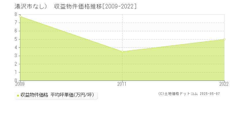 湯沢市（大字なし）のアパート価格推移グラフ 