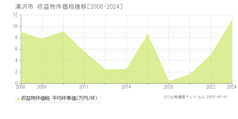 湯沢市(秋田県)の収益物件価格推移グラフ(坪単価)[2008-2024年]