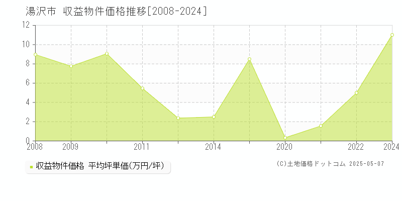 湯沢市全域のアパート価格推移グラフ 