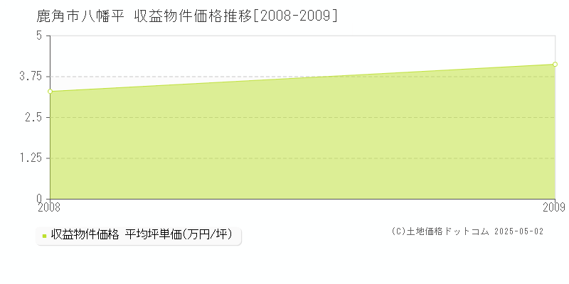 八幡平(鹿角市)の収益物件価格推移グラフ(坪単価)[2008-2009年]