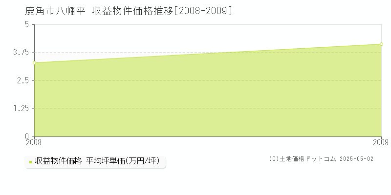 鹿角市八幡平のアパート価格推移グラフ 