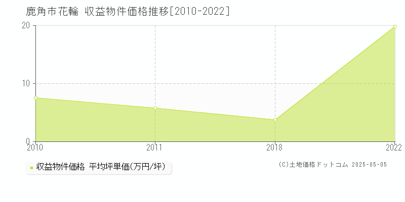 花輪(鹿角市)の収益物件価格推移グラフ(坪単価)[2010-2022年]