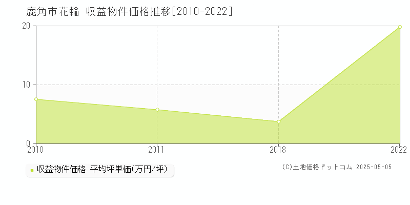 鹿角市花輪のアパート価格推移グラフ 