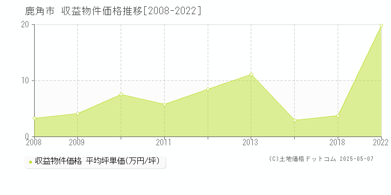 鹿角市(秋田県)の収益物件価格推移グラフ(坪単価)[2008-2022年]