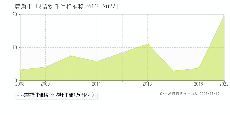 鹿角市のアパート価格推移グラフ 