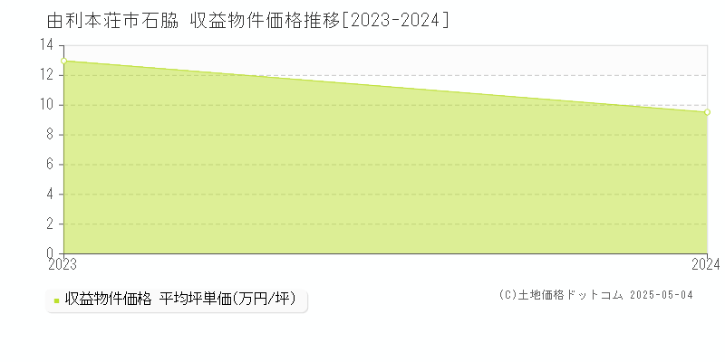 石脇(由利本荘市)の収益物件価格推移グラフ(坪単価)[2023-2024年]