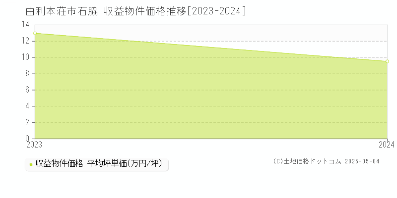 由利本荘市石脇のアパート価格推移グラフ 