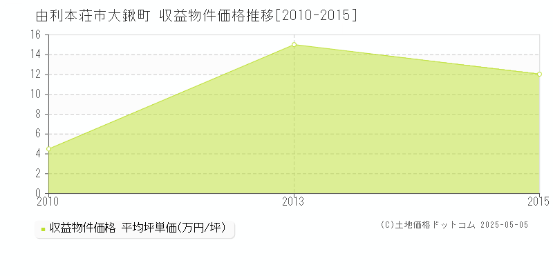 大鍬町(由利本荘市)の収益物件価格推移グラフ(坪単価)[2010-2015年]