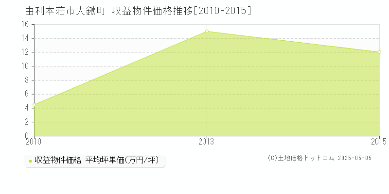 由利本荘市大鍬町のアパート価格推移グラフ 