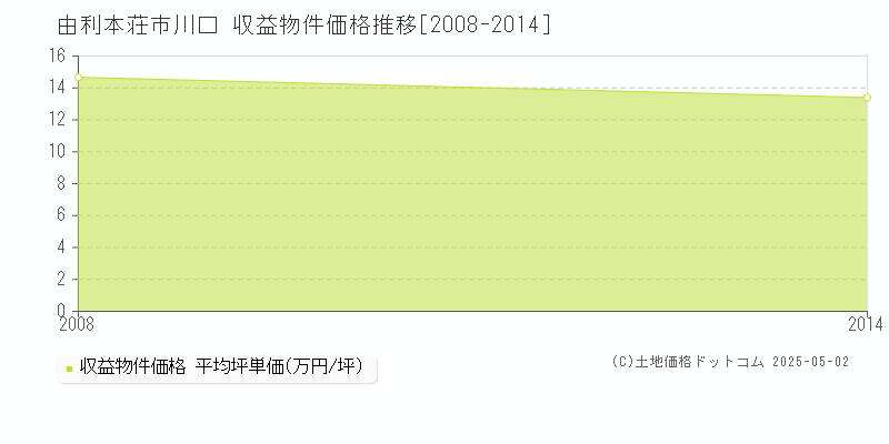 川口(由利本荘市)の収益物件価格推移グラフ(坪単価)[2008-2014年]