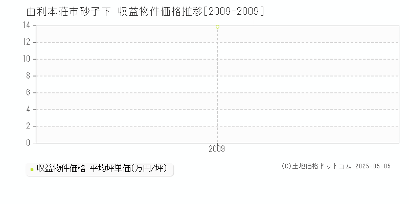 由利本荘市砂子下のアパート価格推移グラフ 