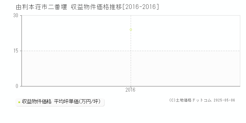 二番堰(由利本荘市)の収益物件価格推移グラフ(坪単価)[2016-2016年]