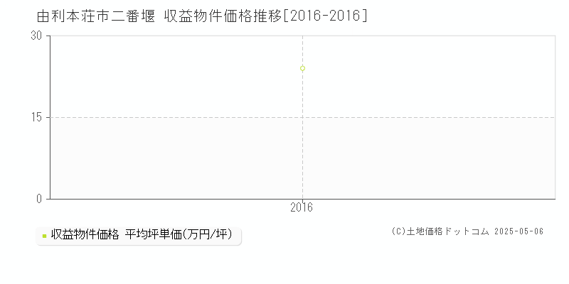 由利本荘市二番堰のアパート価格推移グラフ 