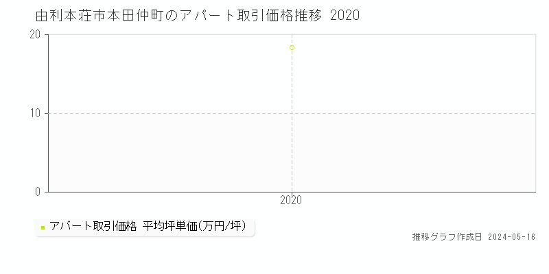 由利本荘市本田仲町のアパート価格推移グラフ 