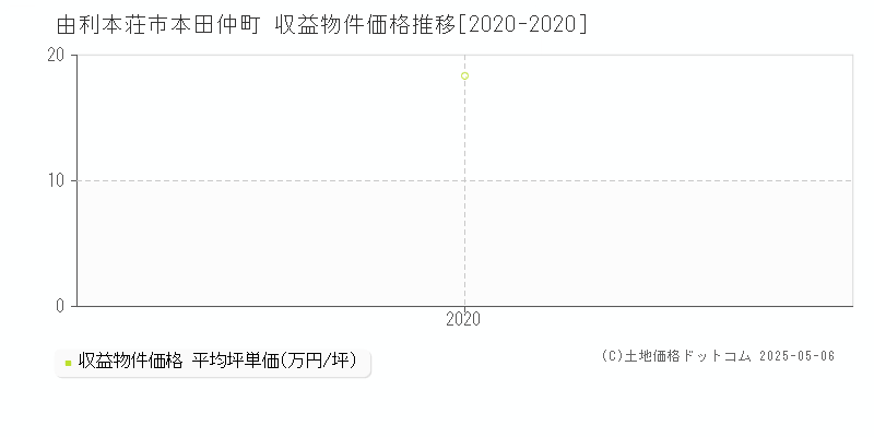 由利本荘市本田仲町のアパート価格推移グラフ 