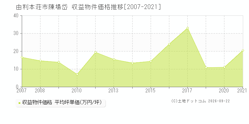 由利本荘市陳場岱の収益物件価格推移グラフ(坪単価)[2007-2021年]