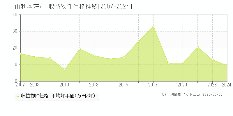 由利本荘市(秋田県)の収益物件価格推移グラフ(坪単価)[2007-2024年]