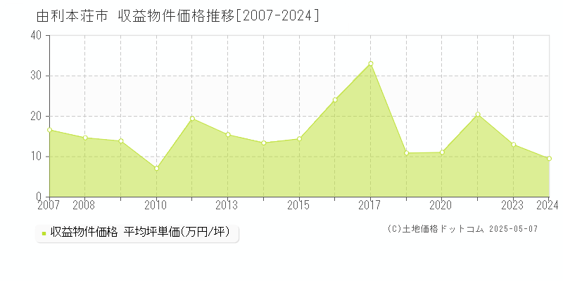 由利本荘市のアパート価格推移グラフ 