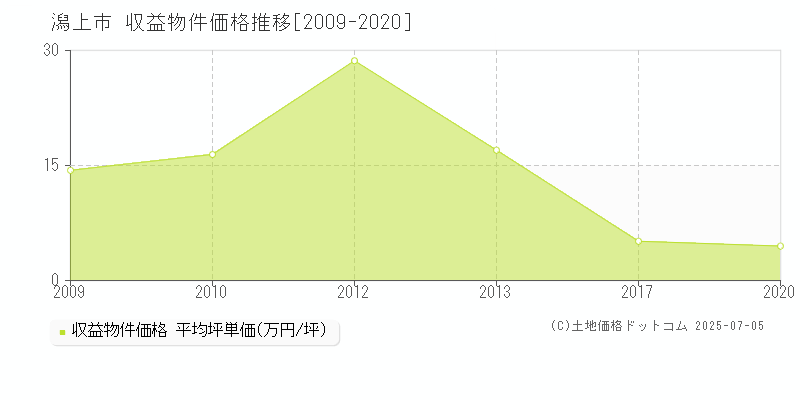 潟上市(秋田県)の収益物件価格推移グラフ(坪単価)[2009-2020年]