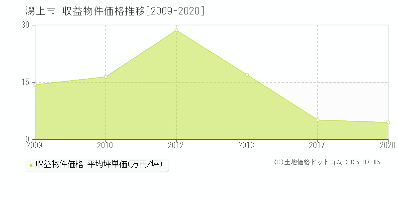 潟上市のアパート取引事例推移グラフ 