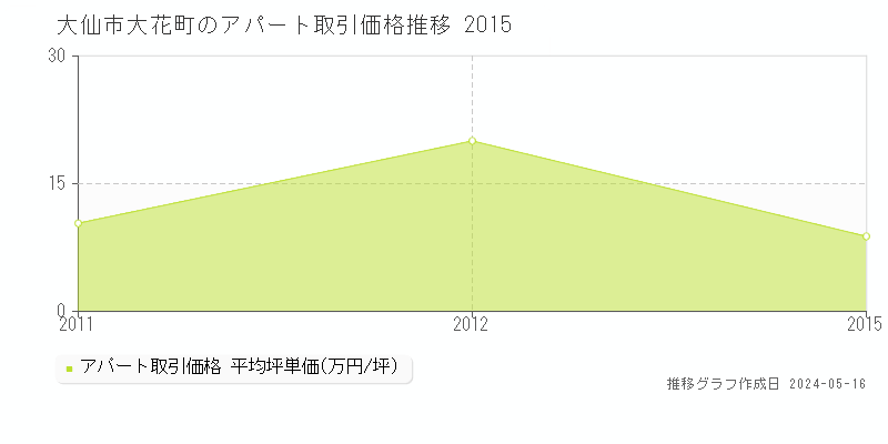 大仙市大花町のアパート価格推移グラフ 