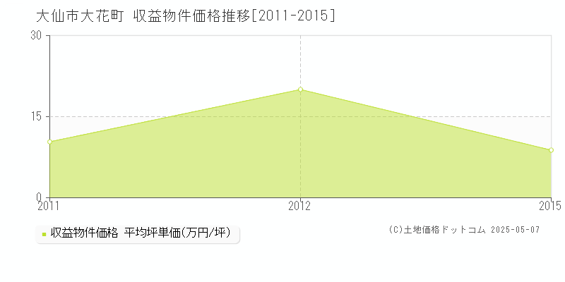 大花町(大仙市)の収益物件価格推移グラフ(坪単価)[2011-2015年]