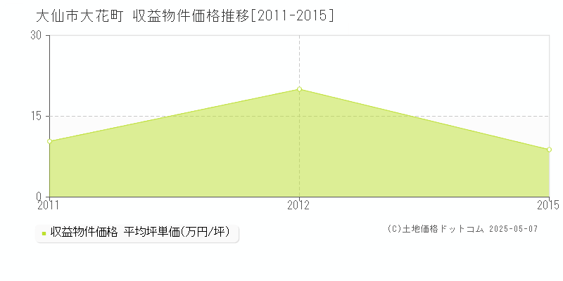 大仙市大花町のアパート価格推移グラフ 