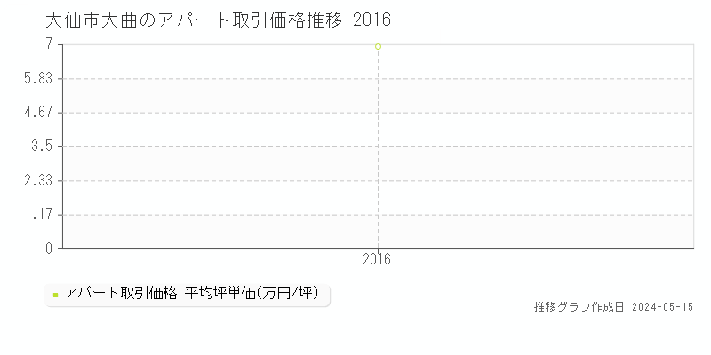 大仙市大曲のアパート価格推移グラフ 