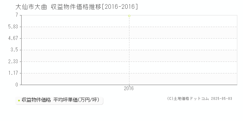 大曲(大仙市)の収益物件価格推移グラフ(坪単価)[2016-2016年]