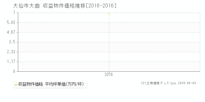 大仙市大曲のアパート価格推移グラフ 