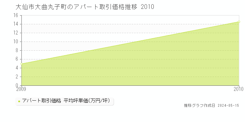 大仙市大曲丸子町のアパート価格推移グラフ 