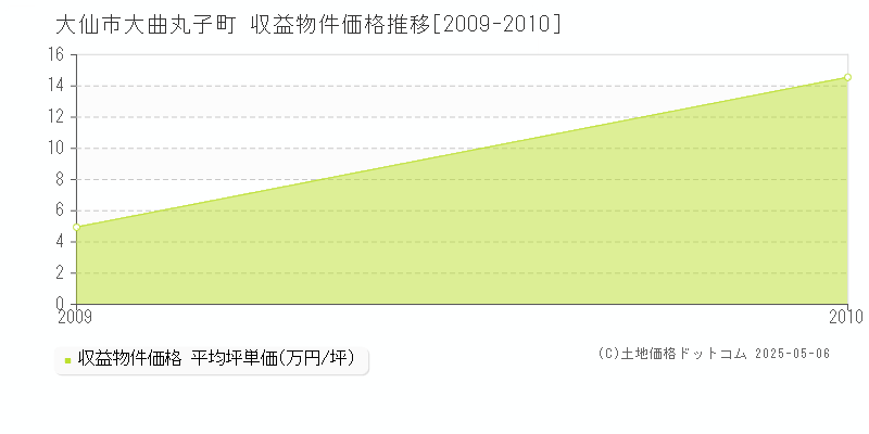 大曲丸子町(大仙市)の収益物件価格推移グラフ(坪単価)[2009-2010年]