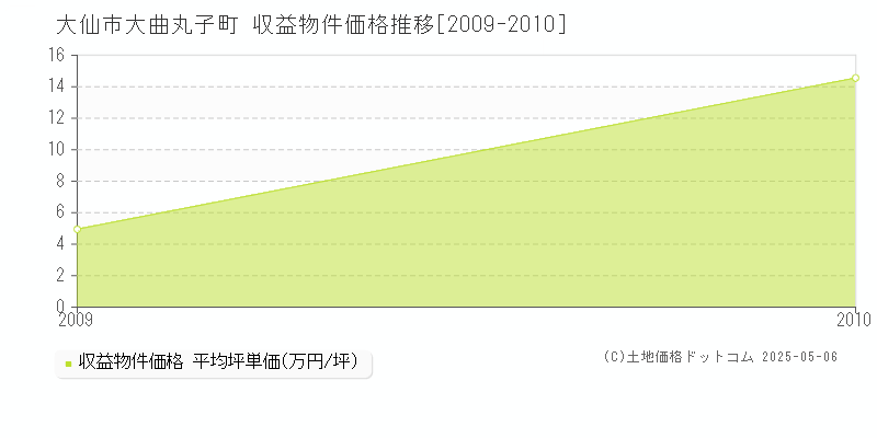 大仙市大曲丸子町のアパート価格推移グラフ 