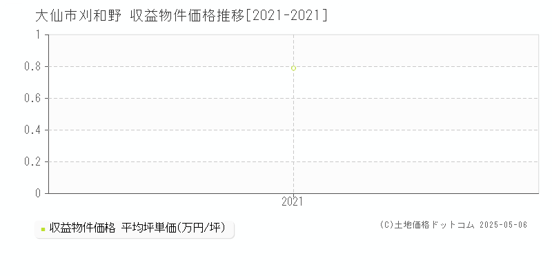 刈和野(大仙市)の収益物件価格推移グラフ(坪単価)[2021-2021年]