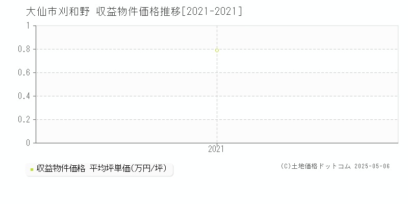 大仙市刈和野のアパート価格推移グラフ 