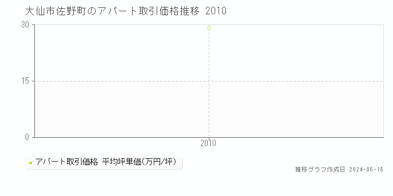 大仙市佐野町のアパート価格推移グラフ 